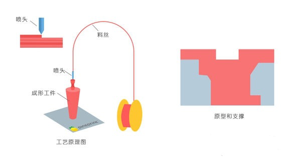 一常見3D打印技術(shù)FDM、SLS、SLA原理及優(yōu)缺點分析